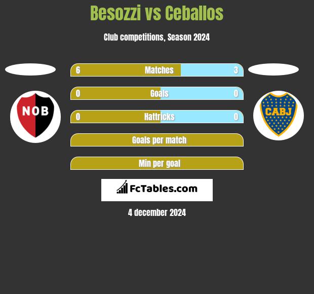 Besozzi vs Ceballos h2h player stats