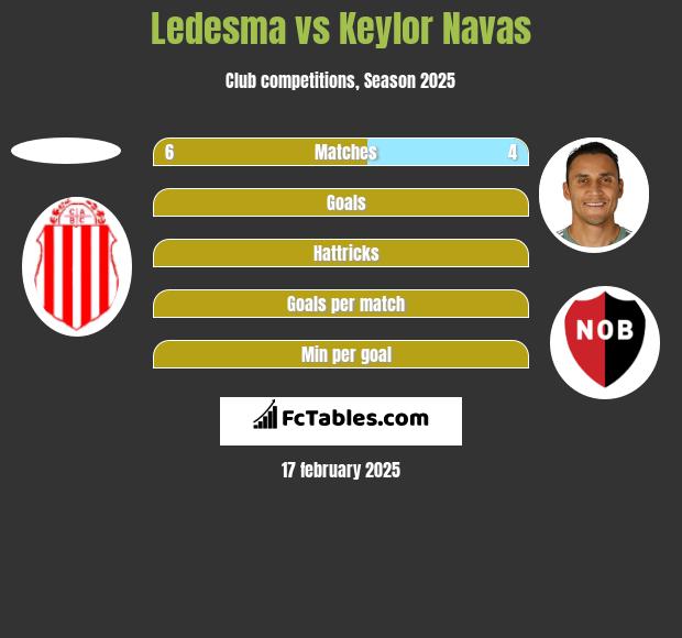 Ledesma vs Keylor Navas h2h player stats