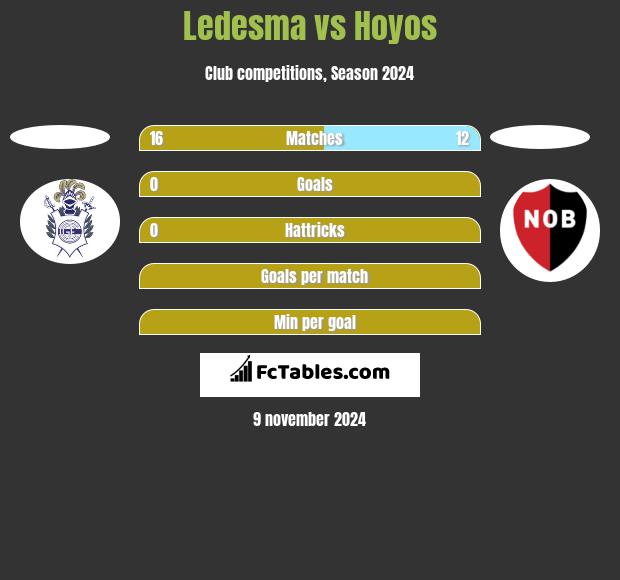 Ledesma vs Hoyos h2h player stats