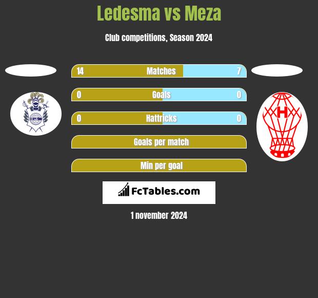 Ledesma vs Meza h2h player stats