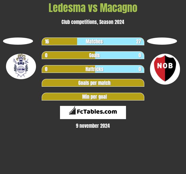 Ledesma vs Macagno h2h player stats