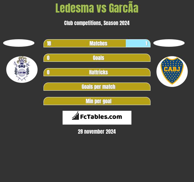 Ledesma vs GarcÃ­a h2h player stats