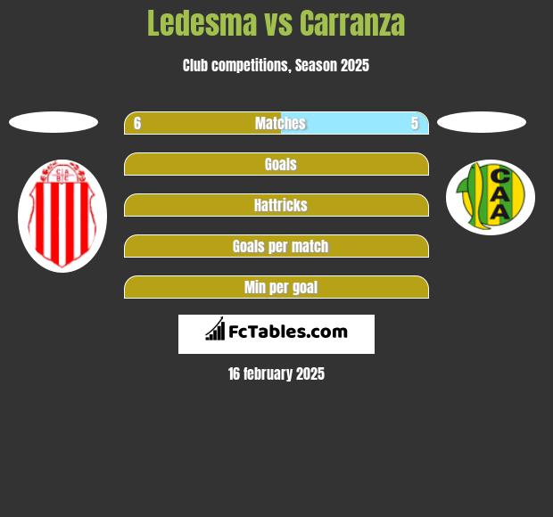 Ledesma vs Carranza h2h player stats