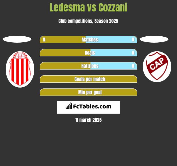 Ledesma vs Cozzani h2h player stats