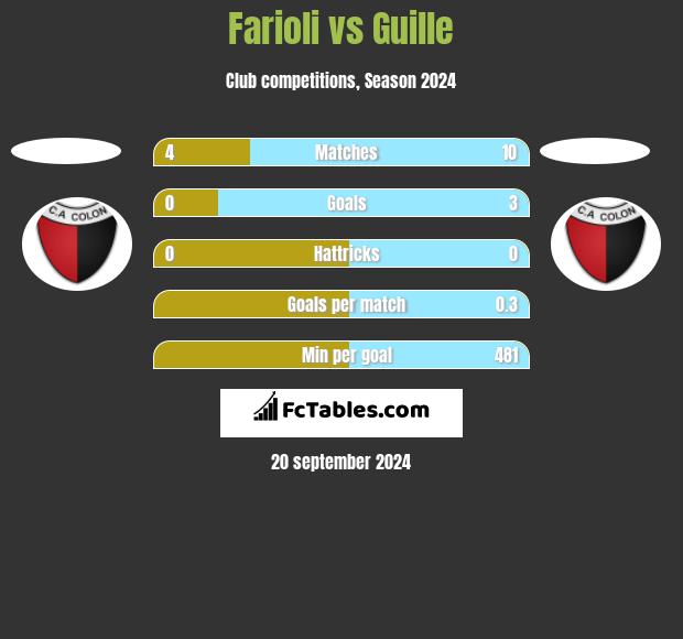 Farioli vs Guille h2h player stats