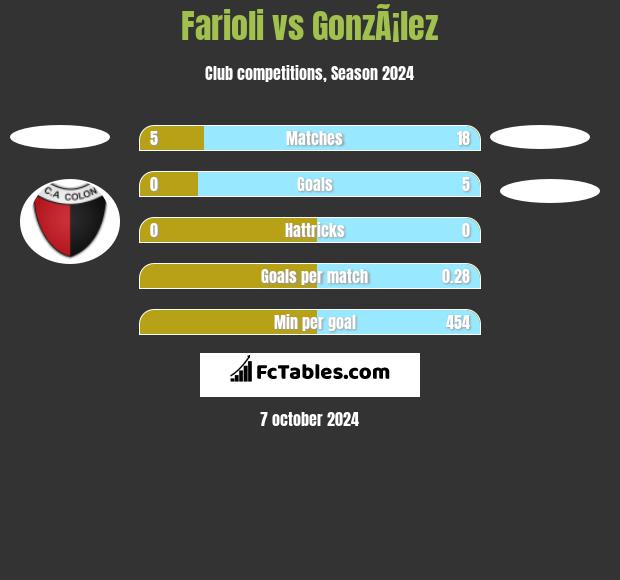 Farioli vs GonzÃ¡lez h2h player stats