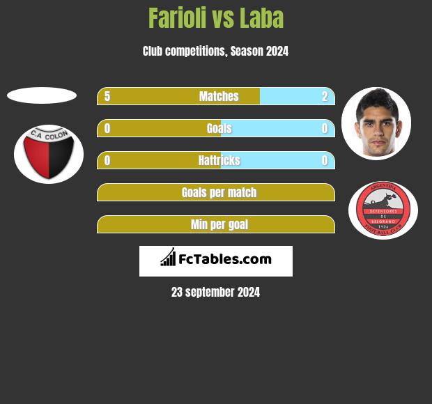 Farioli vs Laba h2h player stats