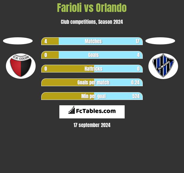 Farioli vs Orlando h2h player stats