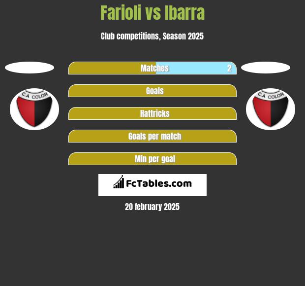 Farioli vs Ibarra h2h player stats