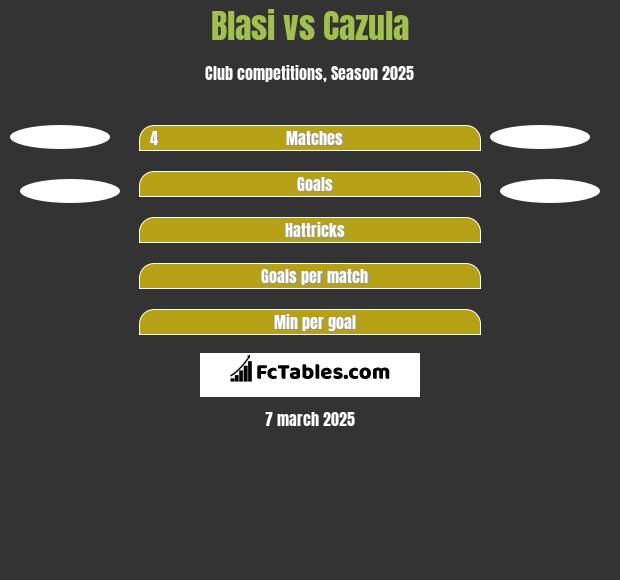 Blasi vs Cazula h2h player stats