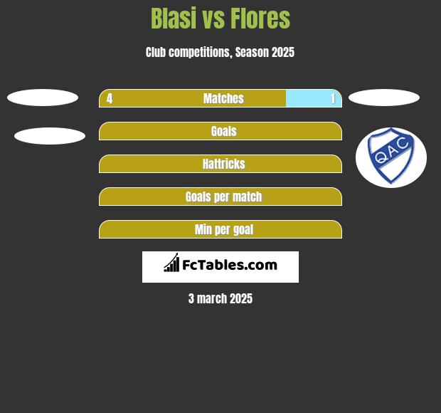 Blasi vs Flores h2h player stats