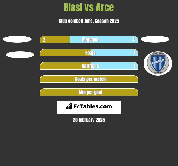 Blasi vs Arce h2h player stats