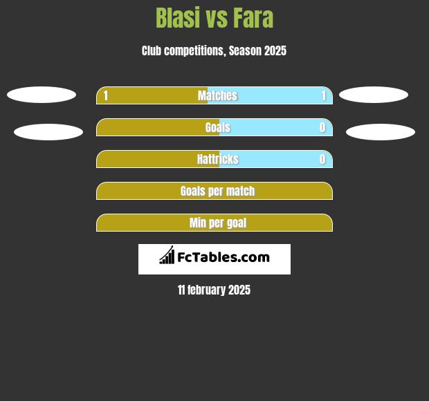 Blasi vs Fara h2h player stats