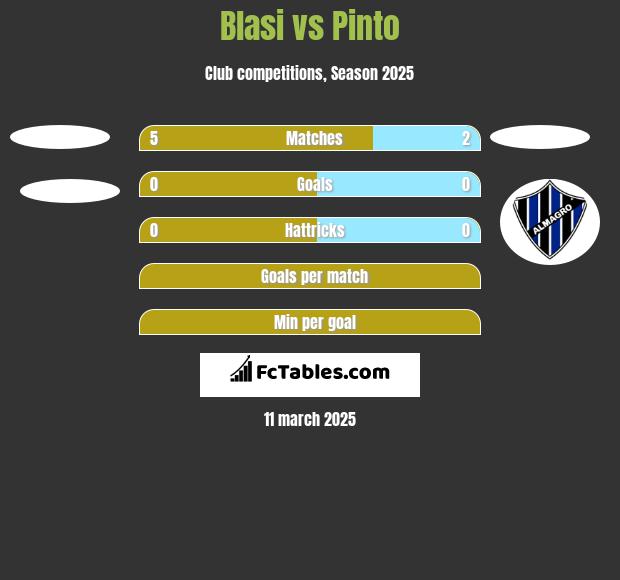 Blasi vs Pinto h2h player stats