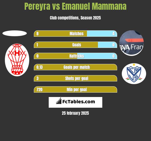 Pereyra vs Emanuel Mammana h2h player stats