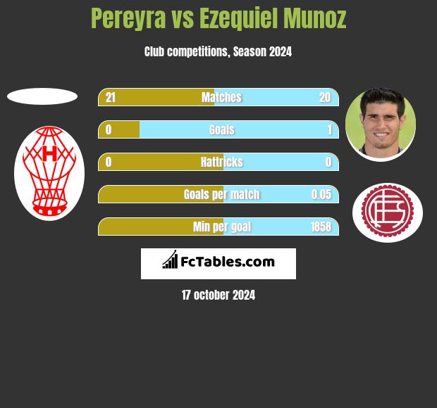 Pereyra vs Ezequiel Munoz h2h player stats