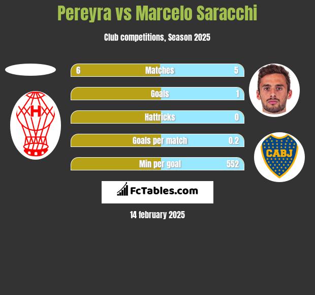 Pereyra vs Marcelo Saracchi h2h player stats