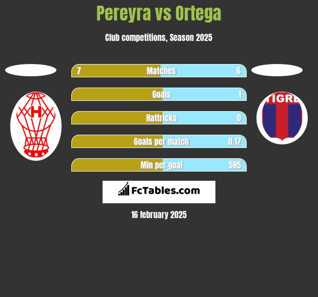 Pereyra vs Ortega h2h player stats