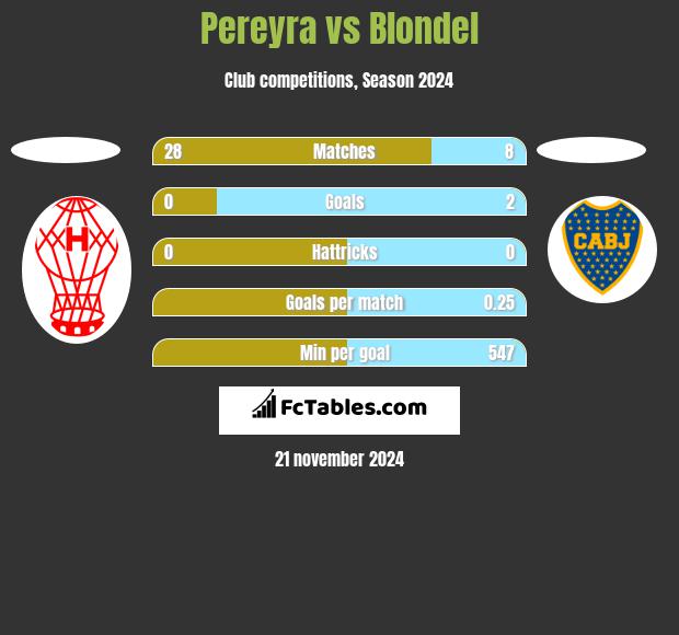 Pereyra vs Blondel h2h player stats