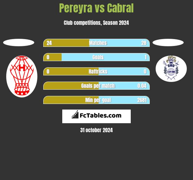 Pereyra vs Cabral h2h player stats