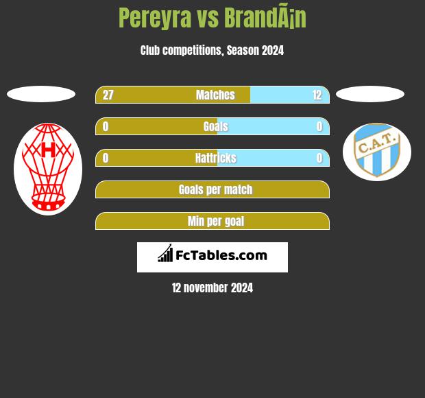 Pereyra vs BrandÃ¡n h2h player stats