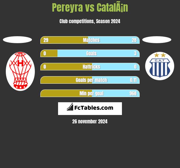 Pereyra vs CatalÃ¡n h2h player stats