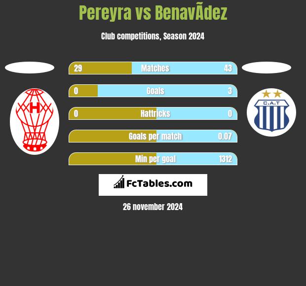 Pereyra vs BenavÃ­dez h2h player stats