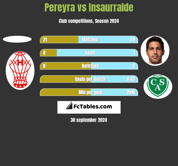 Pereyra vs Insaurralde h2h player stats