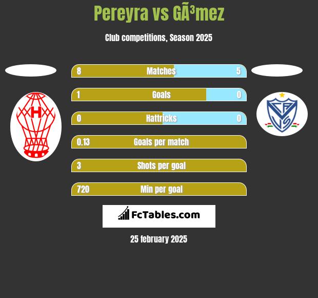 Pereyra vs GÃ³mez h2h player stats