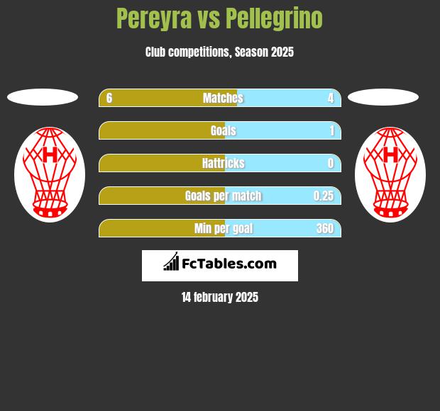 Pereyra vs Pellegrino h2h player stats