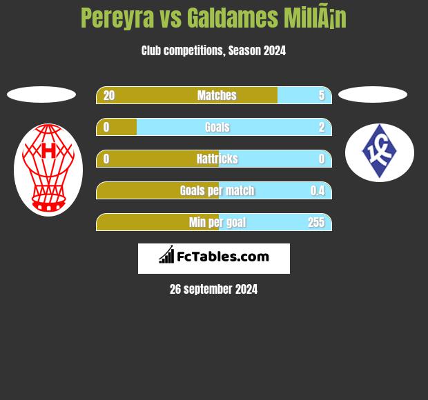 Pereyra vs Galdames MillÃ¡n h2h player stats