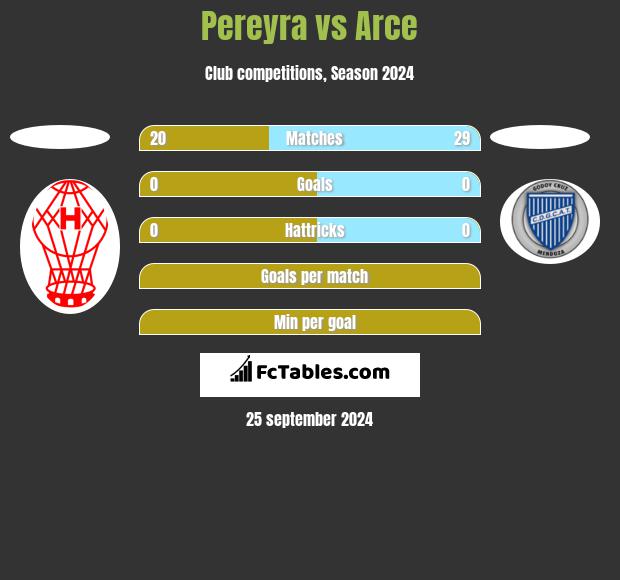 Pereyra vs Arce h2h player stats