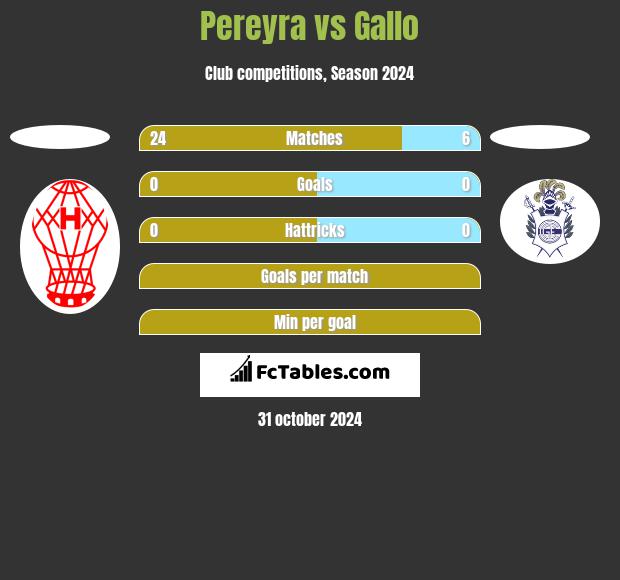 Pereyra vs Gallo h2h player stats