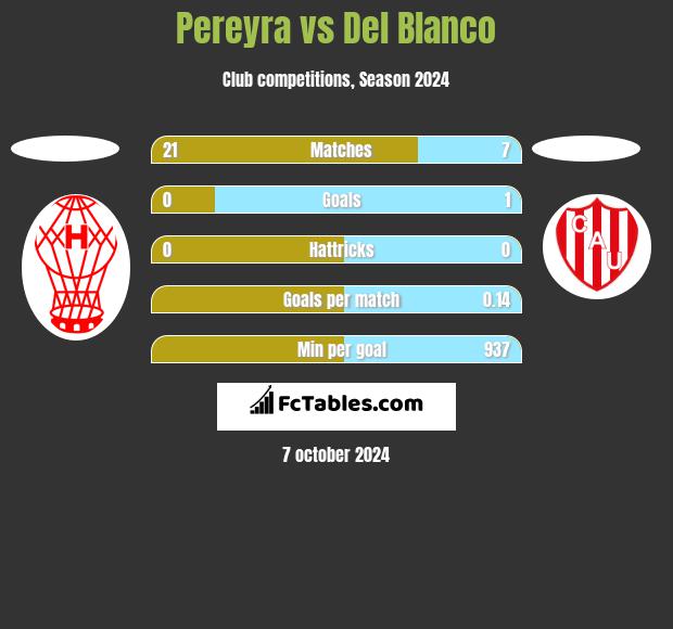 Pereyra vs Del Blanco h2h player stats