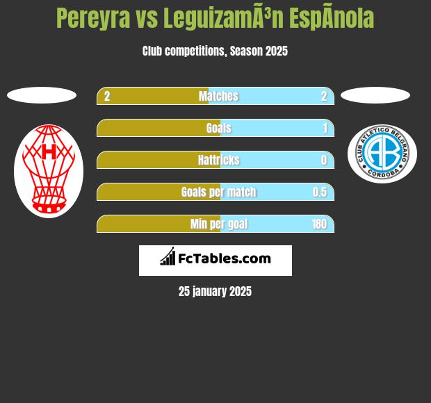 Pereyra vs LeguizamÃ³n EspÃ­nola h2h player stats