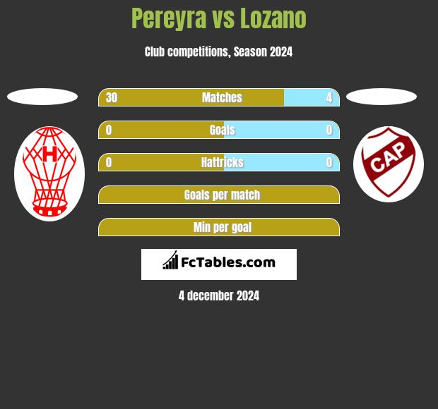 Pereyra vs Lozano h2h player stats