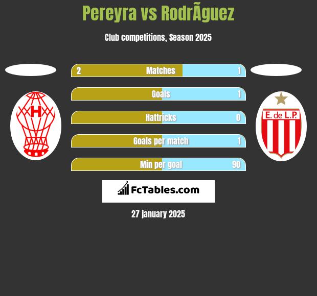 Pereyra vs RodrÃ­guez h2h player stats