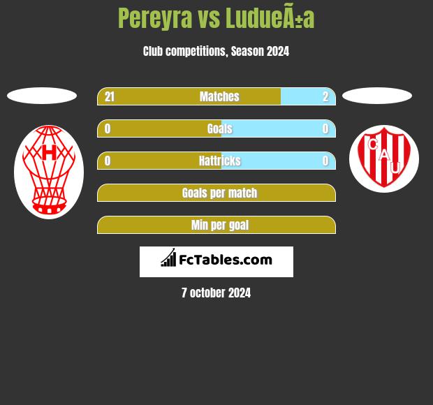 Pereyra vs LudueÃ±a h2h player stats