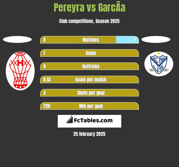 Pereyra vs GarcÃ­a h2h player stats