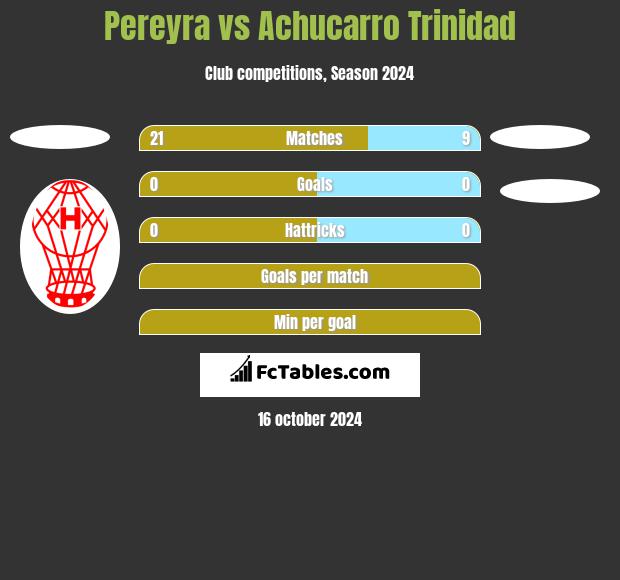 Pereyra vs Achucarro Trinidad h2h player stats