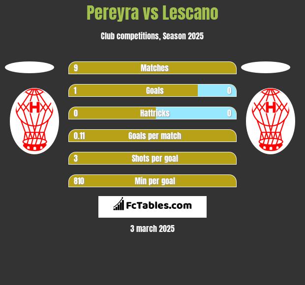 Pereyra vs Lescano h2h player stats