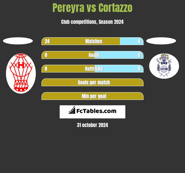 Pereyra vs Cortazzo h2h player stats