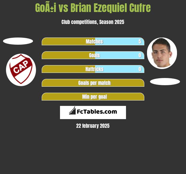 GoÃ±i vs Brian Ezequiel Cufre h2h player stats