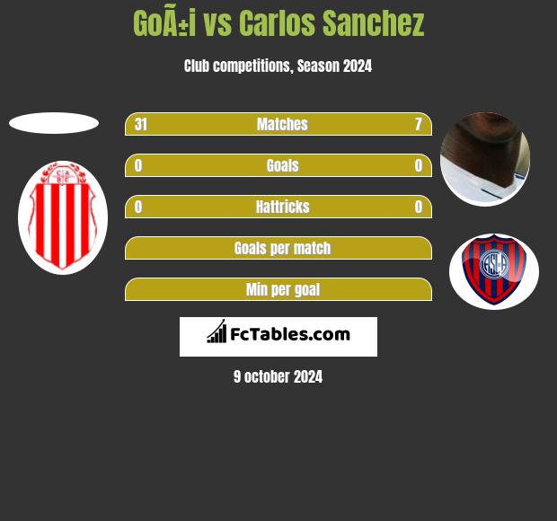 GoÃ±i vs Carlos Sanchez h2h player stats