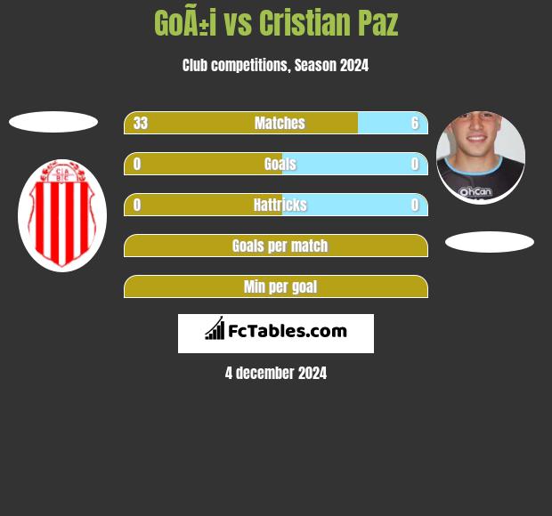 GoÃ±i vs Cristian Paz h2h player stats