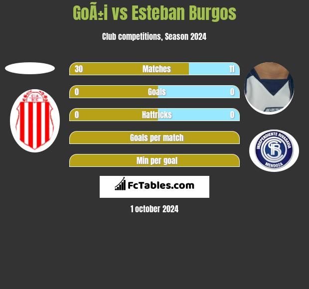 GoÃ±i vs Esteban Burgos h2h player stats