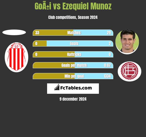 GoÃ±i vs Ezequiel Munoz h2h player stats