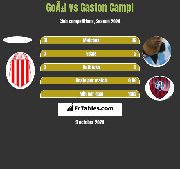 GoÃ±i vs Gaston Campi h2h player stats