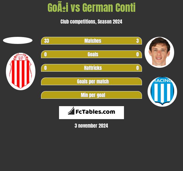 GoÃ±i vs German Conti h2h player stats