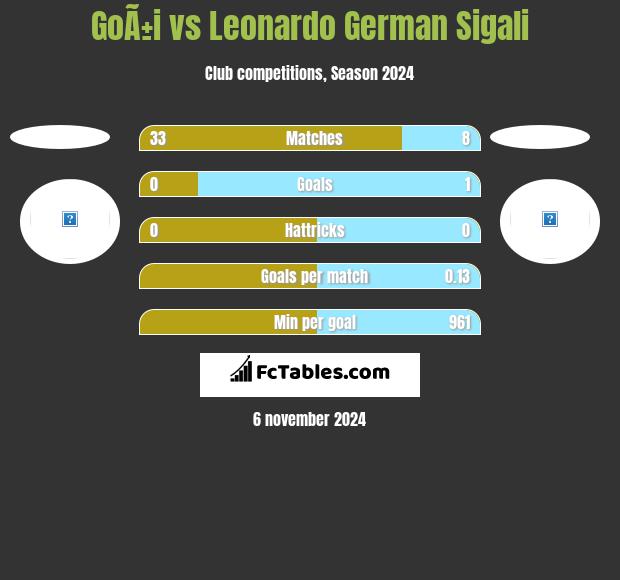 GoÃ±i vs Leonardo Sigali h2h player stats